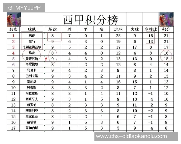 皇马意外平局失去榜首巴萨重返西甲积分榜首位 皇马意外平局失去榜首巴萨重返西甲积分榜首位